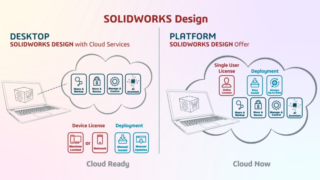Zmiana nazw pakietów SOLIDWORKS na SOLIDWORKS Design