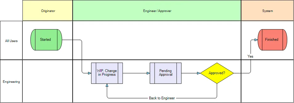 Jak rozwiązać problem z wysyłaniem rekordów do procesu w SOLIDWORKS Manage?